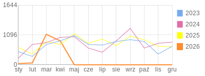 Wykres roczny blog rowerowy yurek55.bikestats.pl